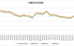 小尾寒羊肉价未来怎么走？