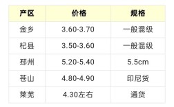 今日河南中牟大蒜价格多少钱一斤？