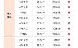 云南小龙虾价格行情怎么样？