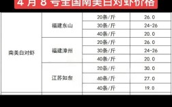 湛江今日白虾价格多少？