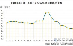 河南鸡蛋价格最近是涨还是跌？