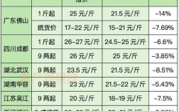 佛山顺德鲈鱼价格今日行情如何？