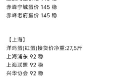 河南今日鸡蛋价格多少钱一斤？