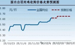 2025毛鸡价格会涨还是会跌？