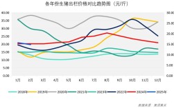 2025散养鸡价格会涨还是跌？