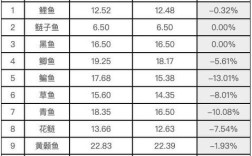 湖北水产批发市场价格近期走势如何？