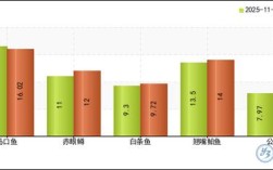 2025年鲤鱼价格预测