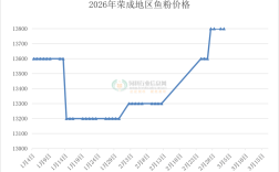 国内鱼粉价格走势如何？
