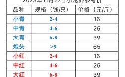 2025小龙虾种苗价格会涨还是跌？