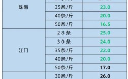 中国对虾价格哪里最高？