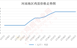 今日郑州鸡蛋价格最新多少？