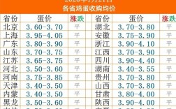 成都今日鸡蛋价格行情如何？