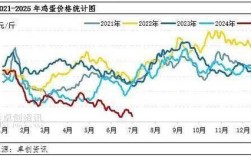 2025年鸡蛋价格会涨还是跌？