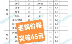 2025年2月鸽子价格