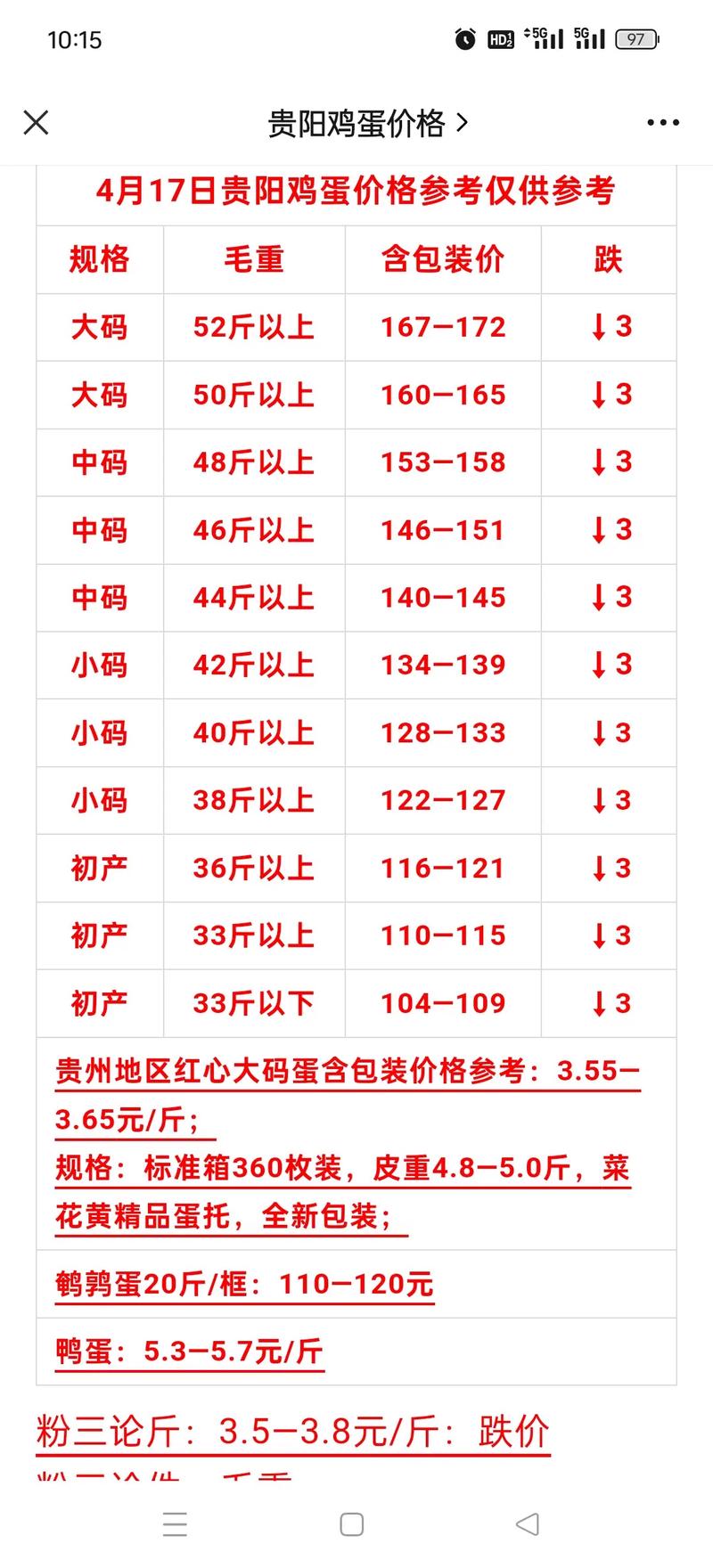 今天的鸡蛋价格多少钱一斤？-图3