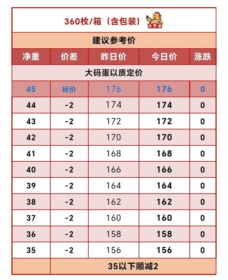 今天的鸡蛋价格多少钱一斤？-图1