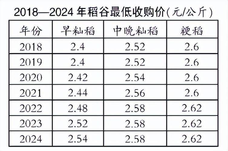 今年水稻价格一斤能卖多少钱?-图1 今年水稻价格一斤能卖多少钱?-图1