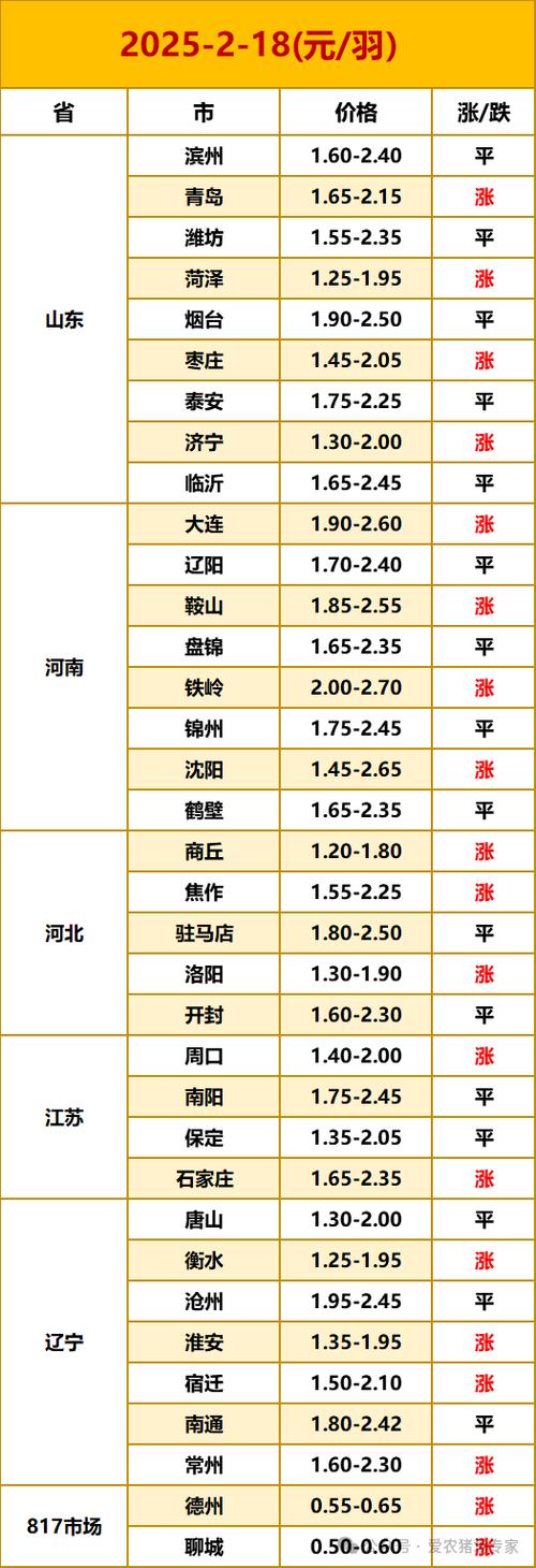 2025肉鸡毛鸡价格行情会如何?-图1 2025肉鸡毛鸡价格行情会如何?-图1