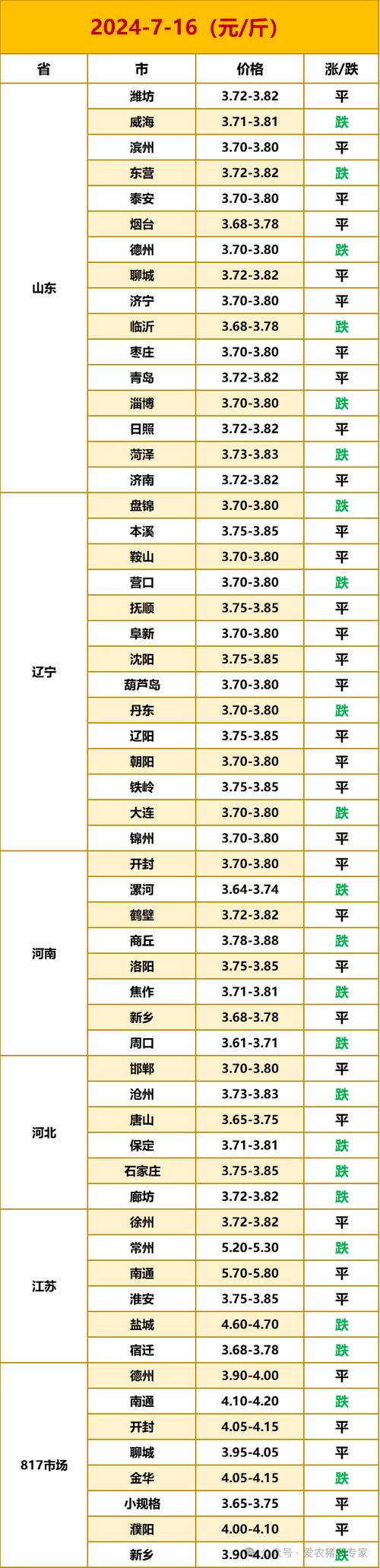 十天后817毛鸡价格会涨还是跌?-图2 十天后817毛鸡价格会涨还是跌?-图2