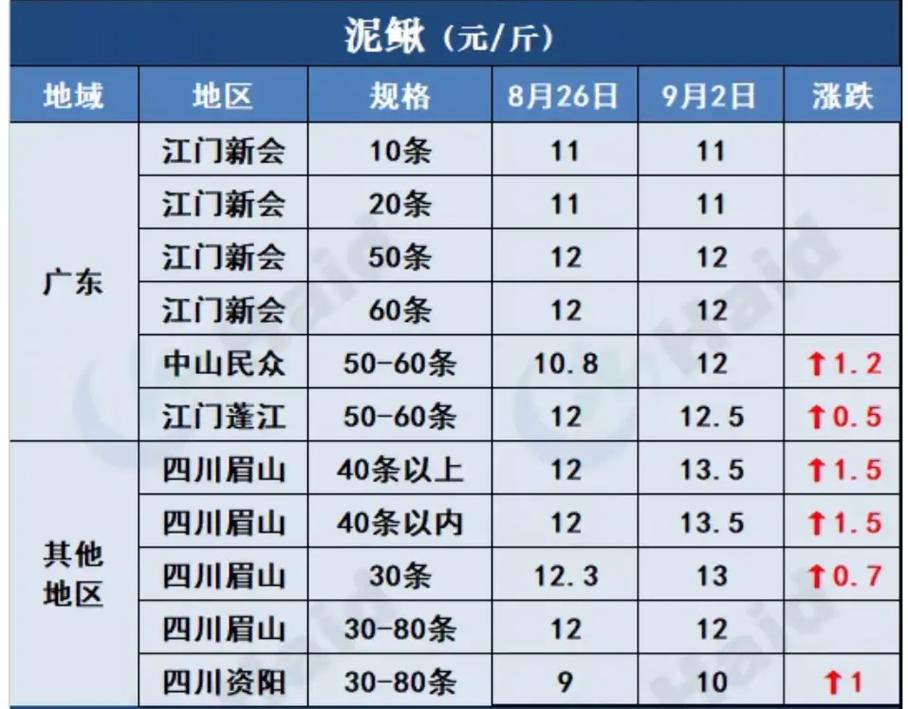 2025年泥鳅批发价会涨还是跌?-图1 2025年泥鳅批发价会涨还是跌?-图1