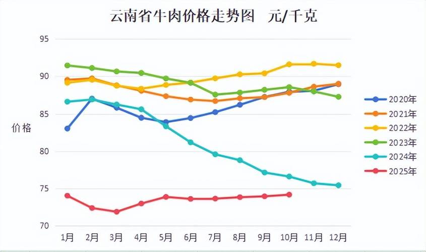2025年牛肉价格会涨还是会跌？-图2