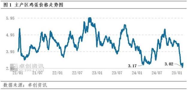 2025年鸡蛋价格会涨还是跌？-图2