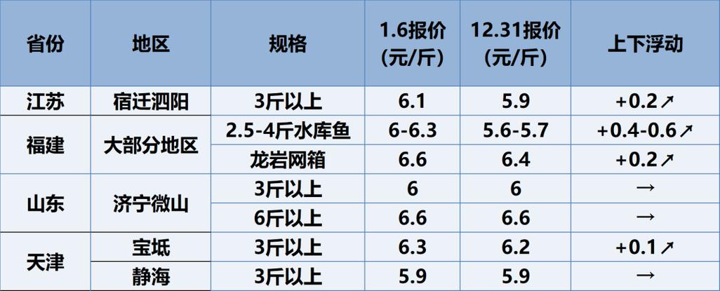鲤鱼价格2025年的走势-图1 鲤鱼价格2025年的走势-图1