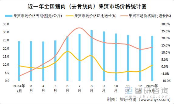 2025年猪肉价格会涨还是跌？-图1