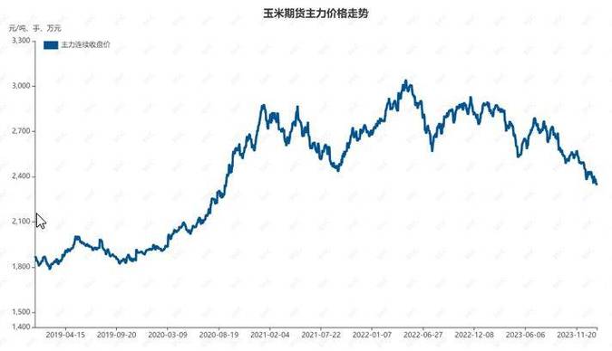 山东玉米价格最新行情走势如何?-图1 山东玉米价格最新行情走势如何?-图1