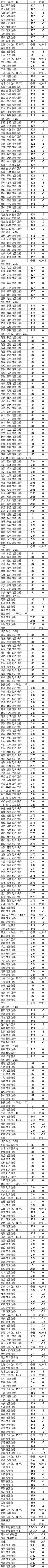 秦皇岛今日鸡蛋价格是涨还是跌？-图2