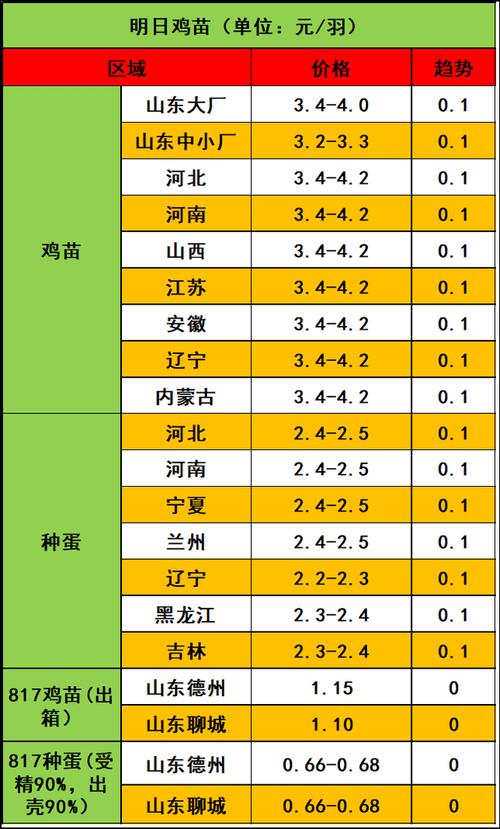 2025年白羽鸡苗价格会涨还是会跌？-图3