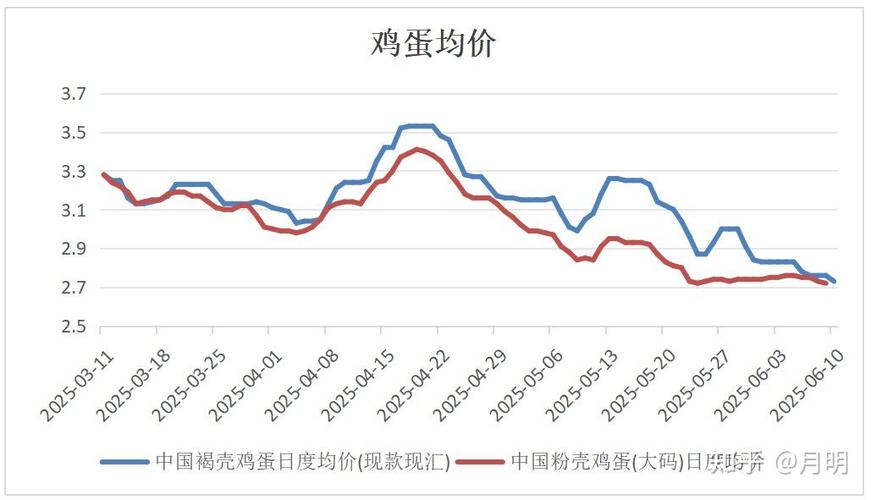 禽蛋网今日鸡蛋价格是涨还是跌?-图2 禽蛋网今日鸡蛋价格是涨还是跌?-图2