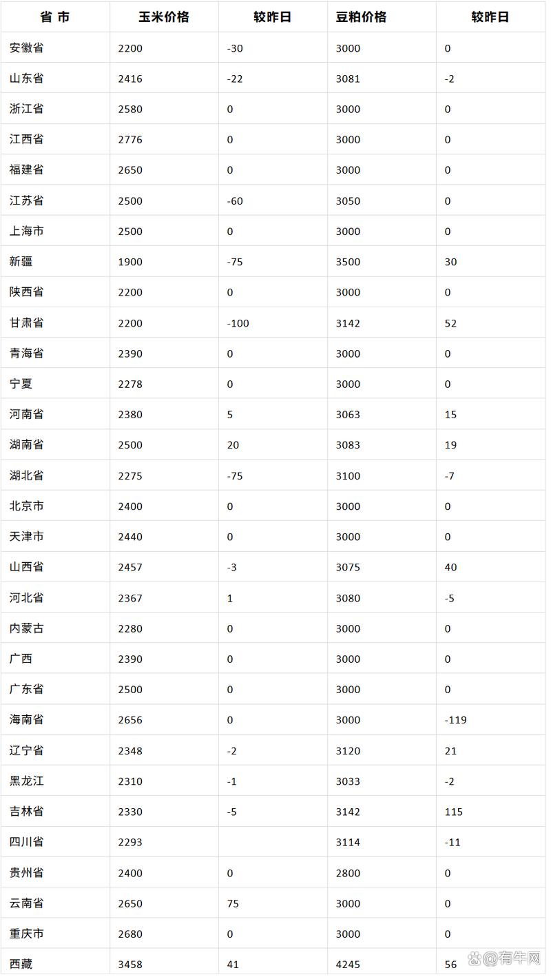 重庆2025年活牛价格会涨还是会跌?-图1 重庆2025年活牛价格会涨还是会跌?-图1