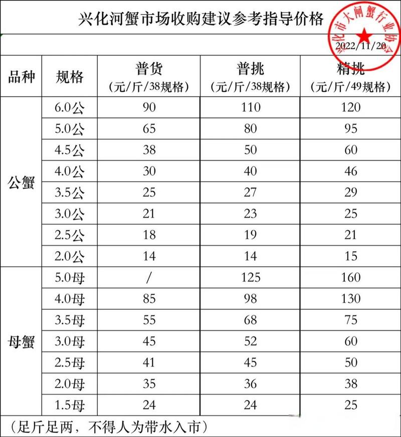 兴化螃蟹最新价格多少钱一斤？-图1