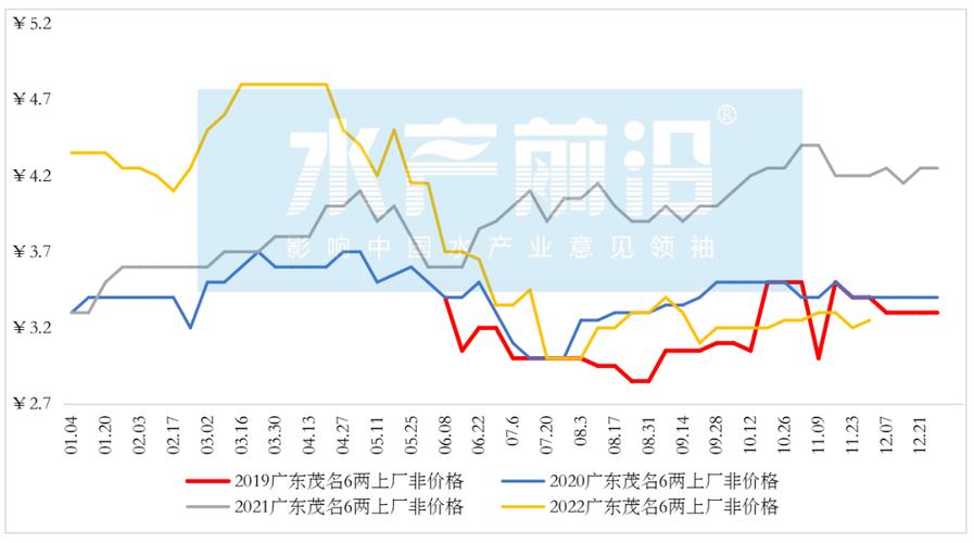 北京罗非鱼价格行情将如何变化?-图3 北京罗非鱼价格行情将如何变化?-图3