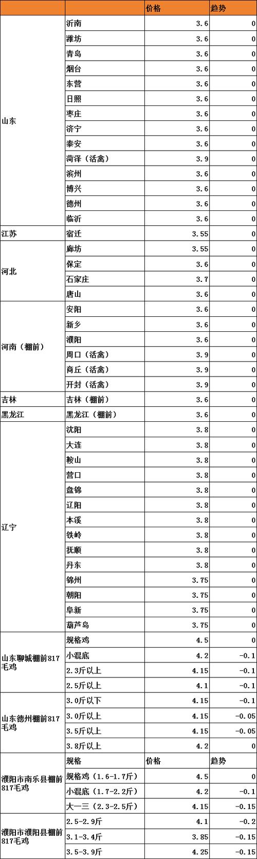 2025广西鸡价行情走势如何?-图1 2025广西鸡价行情走势如何?-图1