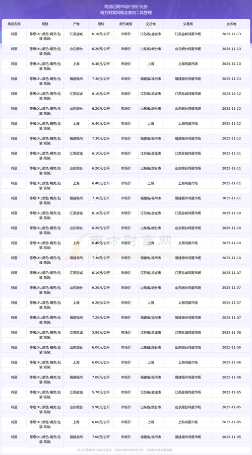 2025春节鸡蛋价格表-图3
