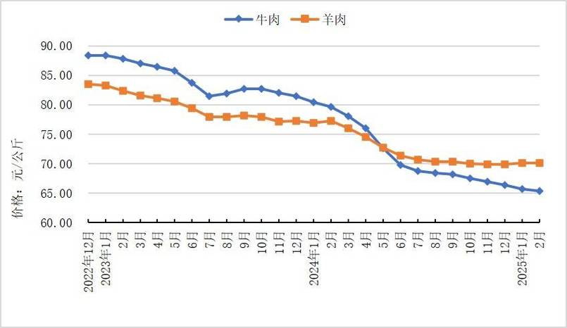 2025肉羊价格会涨还是会跌？-图1