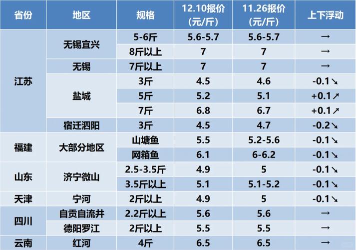 苏北草鱼养殖价多少？行情如何？-图2