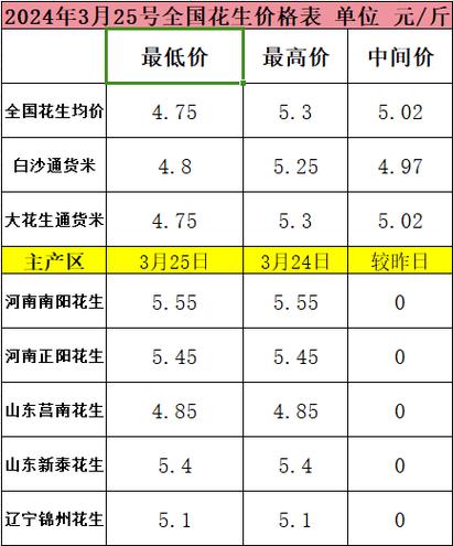 今年新花生价格预测分析-图1 今年新花生价格预测分析-图1