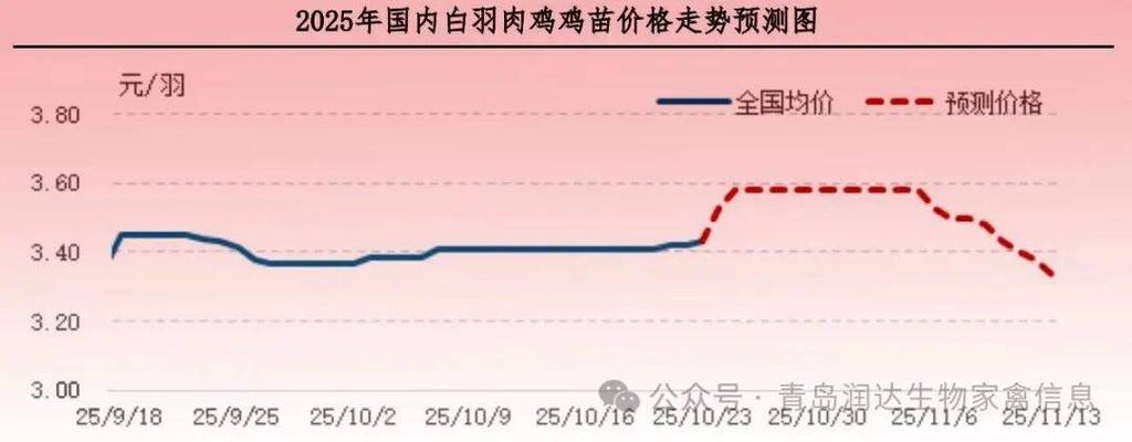 2025辽宁下架鸡价格会涨还是跌?-图2 2025辽宁下架鸡价格会涨还是跌?-图2
