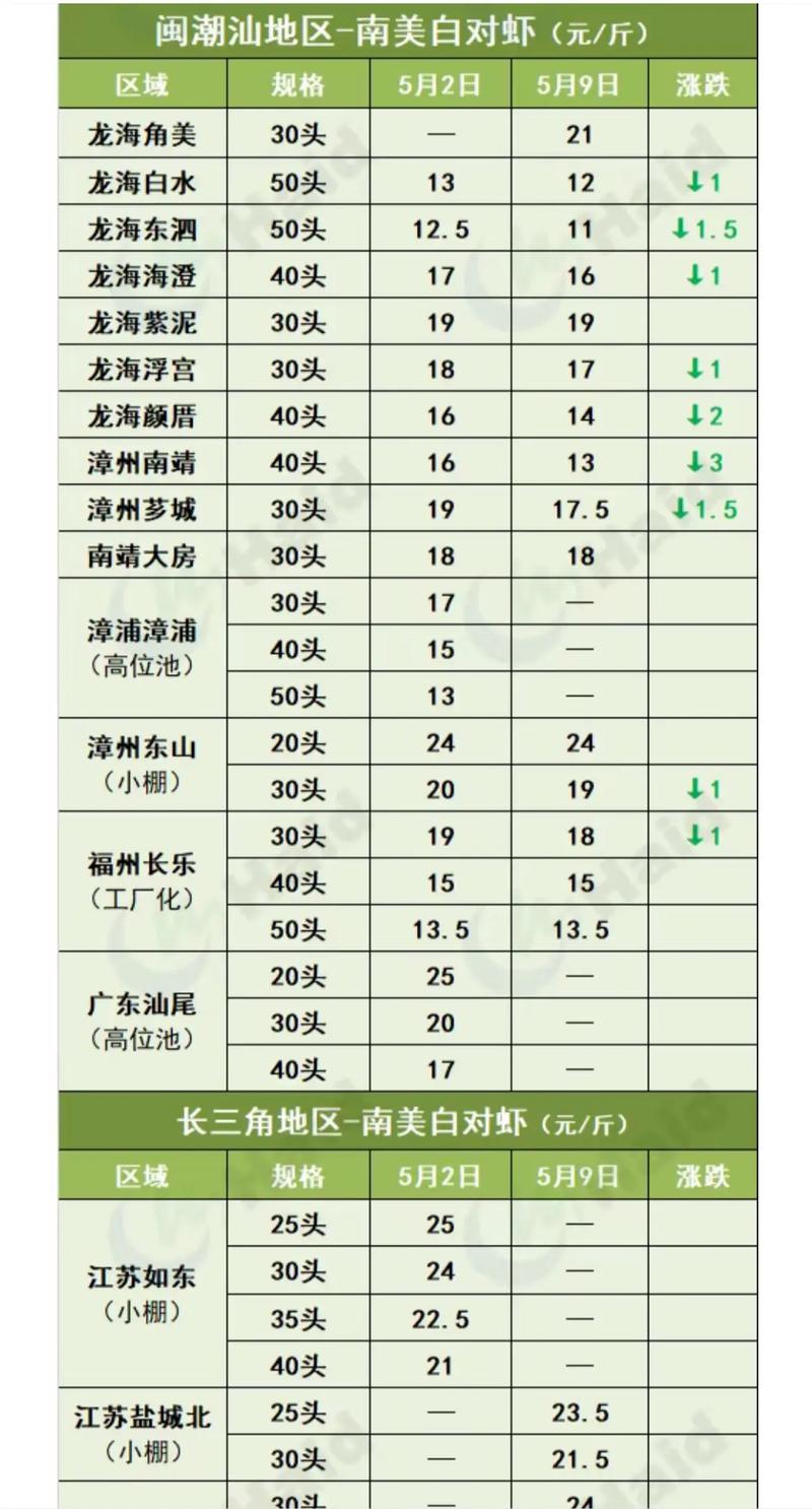 鲜活南美白对虾价格近期如何波动？-图3