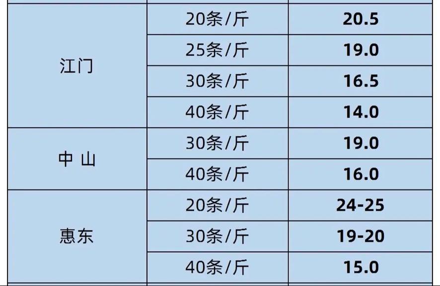 鲜活南美白对虾价格近期如何波动？-图2