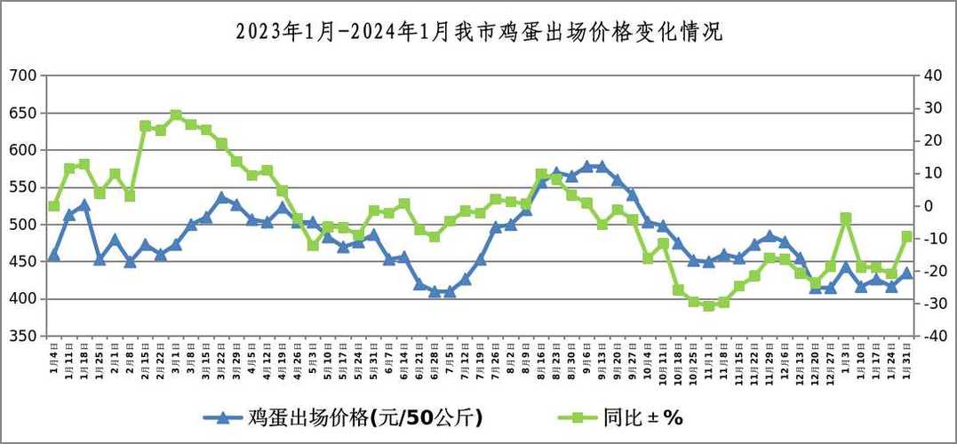 2011年1月鸡蛋价格为何波动?-图3 2011年1月鸡蛋价格为何波动?-图3