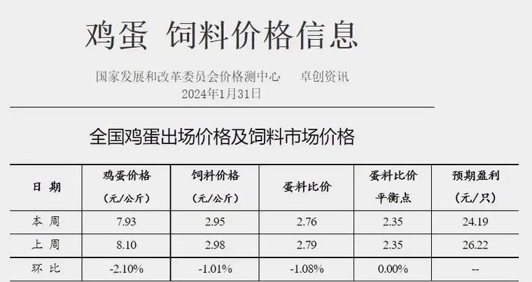 随州鸡蛋今日价格是多少?-图2 随州鸡蛋今日价格是多少?-图2