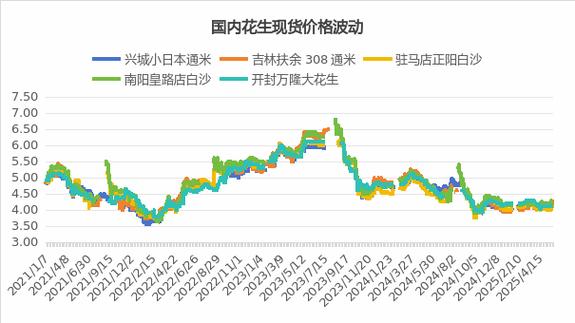 花生价格波动背后有哪些关键影响因素？-图2