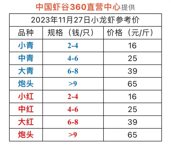 2025小龙虾种苗价格会涨还是跌？-图1