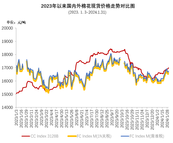 2025新籽棉价格会涨还是跌？-图3