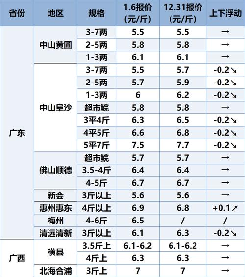 2025多宝鱼价格会涨还是跌?-图2 2025多宝鱼价格会涨还是跌?-图2