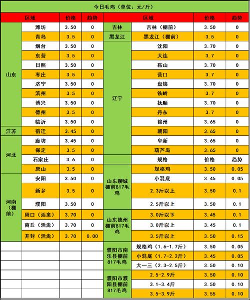 辽宁2025年毛鸡价格会涨还是跌？-图2